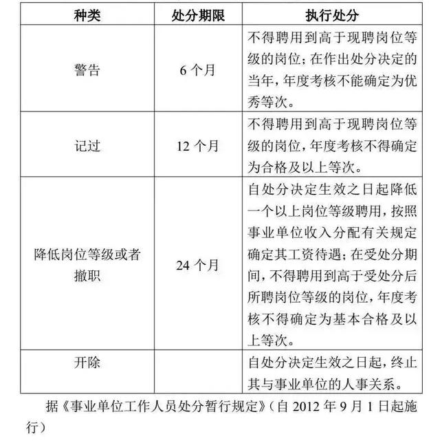 党政纪处分后工资待遇变化示意图表