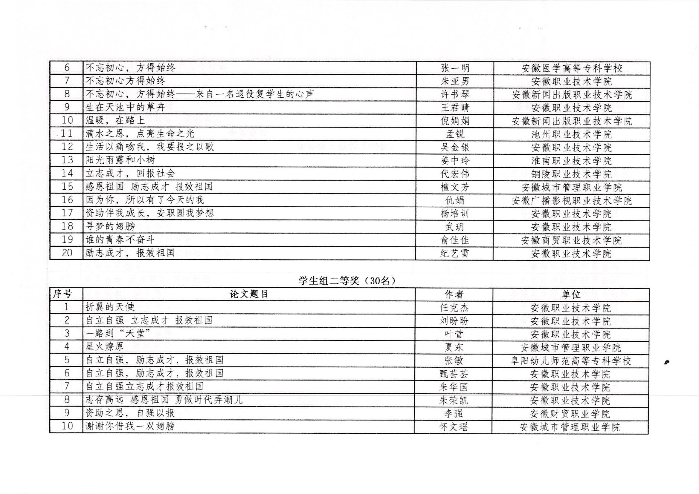 （2019-05-28）皖资研会〔2018〕1号 安徽省学生资助工作研究会 关于公布安徽省高职院校“自立自强、励志成才、报效祖国”资助征文活动评比结果的通知_页面_05.jpg